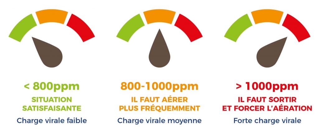Covid-19 en France : comment les capteurs de CO2 ont tant bien que mal fini  par s'imposer